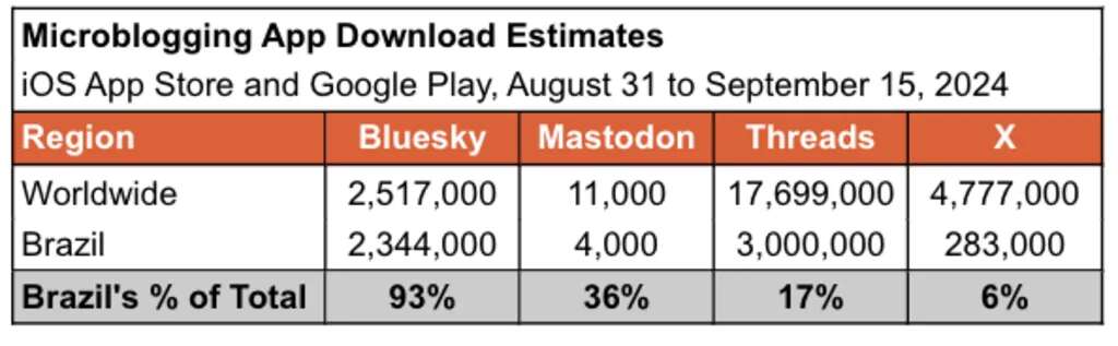 Bluesky could become Brazil’s next big social media platform. It has Elon Musk’s X to thank