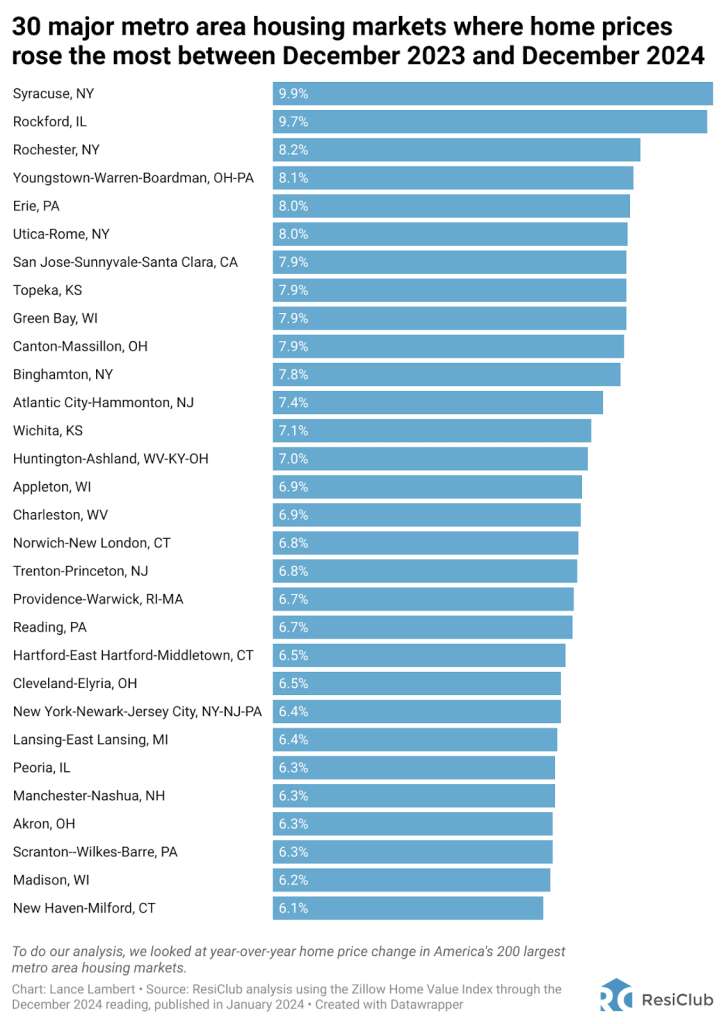 30 housing markets where home prices are rising the fastest 