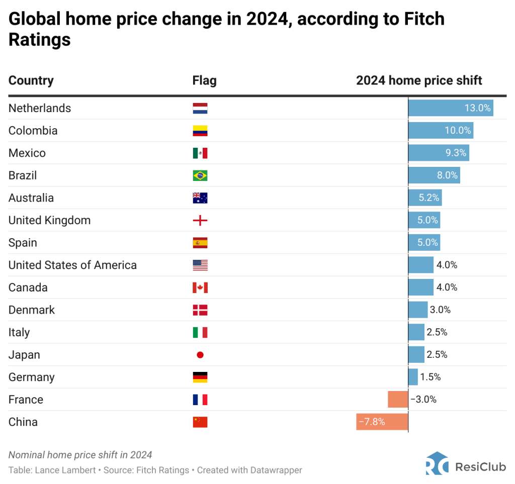 Fitch issues global 2025 housing market forecast: America up, China down