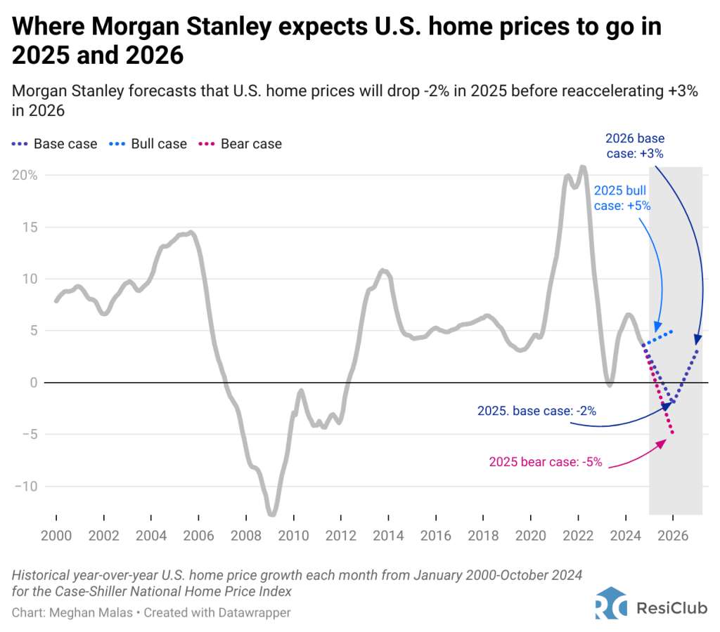 Morgan Stanley: Rising inventory to push down U.S. home prices in 2025