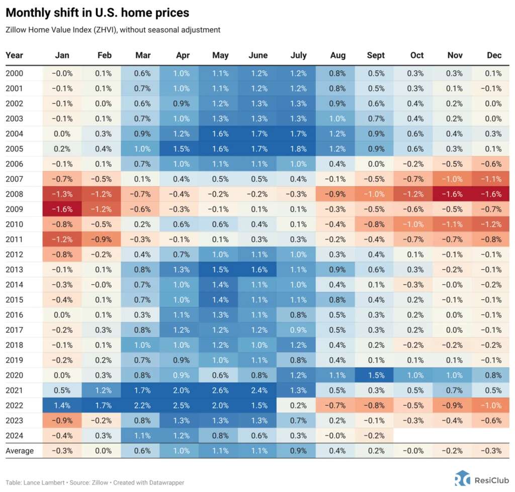 Housing market shift: 6 major markets where home prices are actually falling