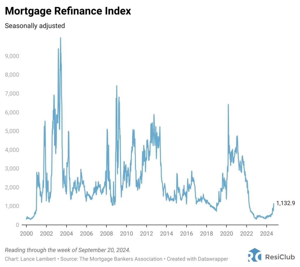 Housing market update: More than 4 million homeowners could refinance their mortgages