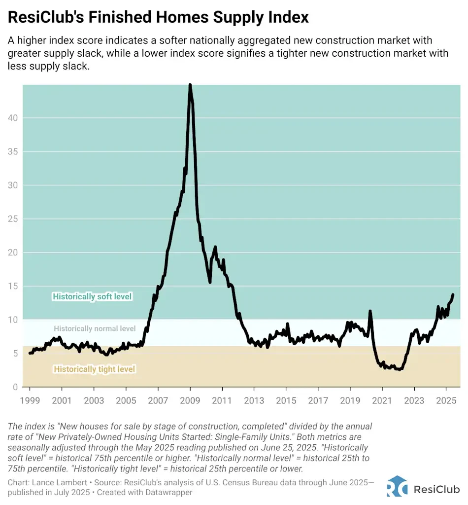 Nation’s top supplier: Housing market pain worse than builders say