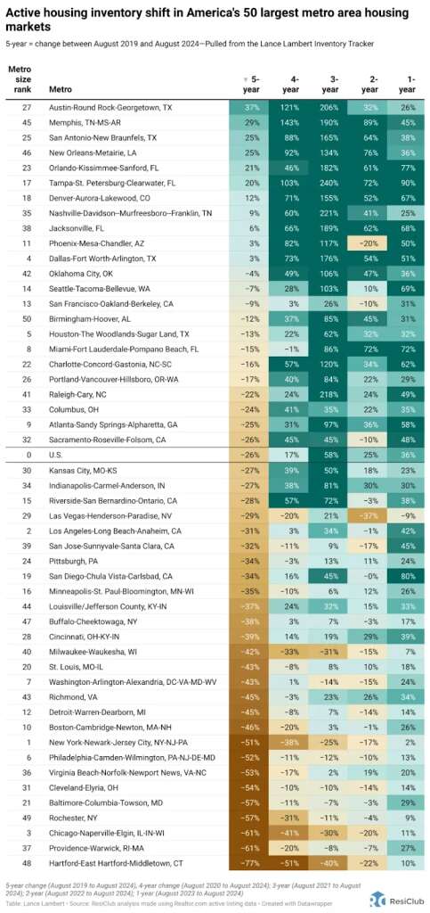 Housing market shift: Here’s where homebuyers are gaining power fast