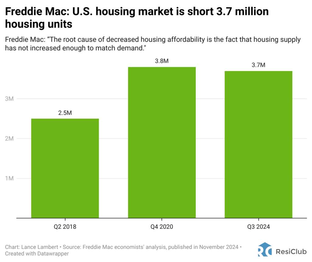 Freddie Mac: Housing market 3.7 million home shortage is the ‘root cause’ of strained affordability