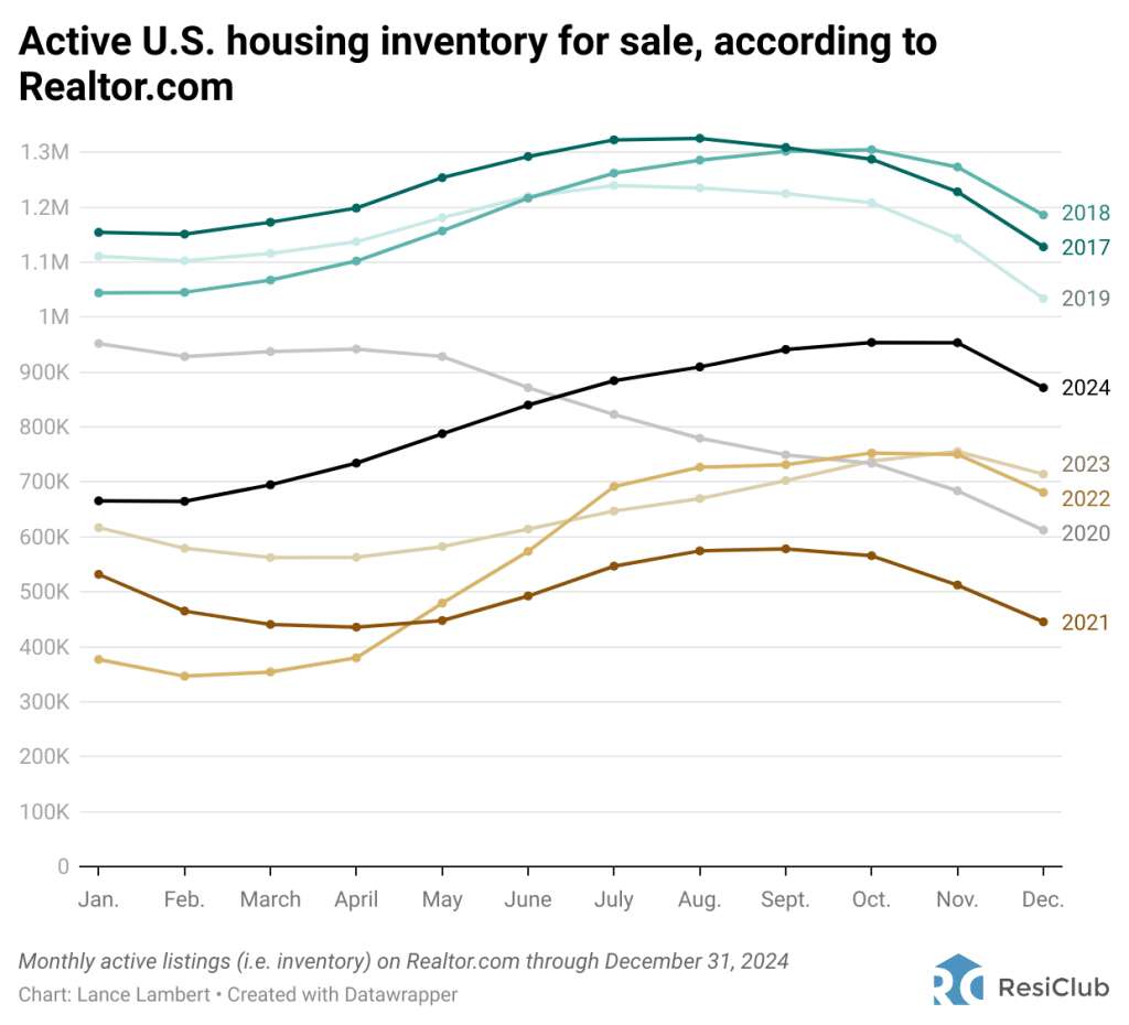 Housing market shift: 9 states where housing  inventory is giving buyers more power