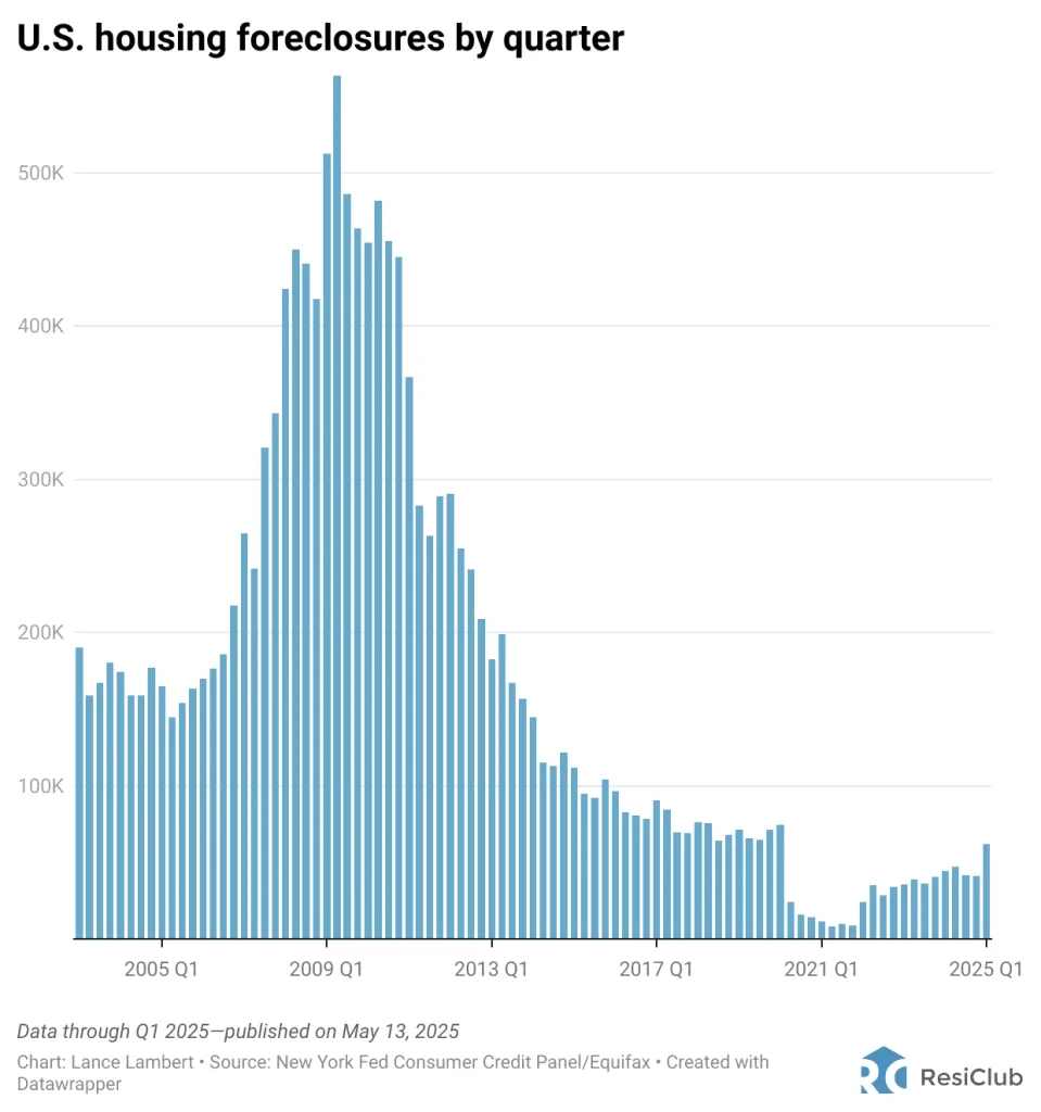 Housing market shift: Foreclosures are creeping back up again