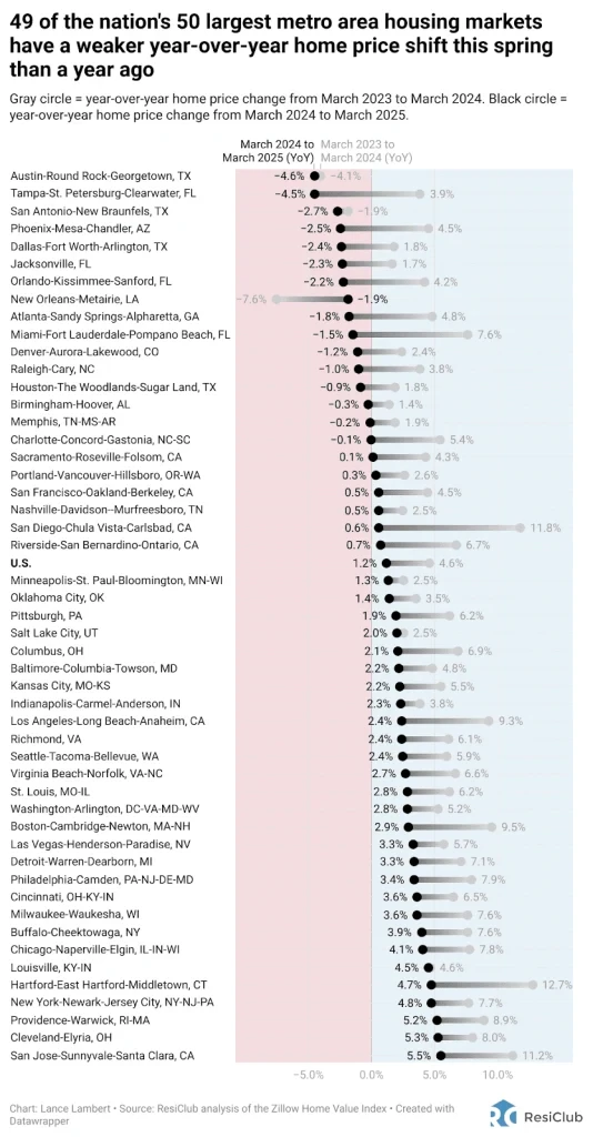 Widespread softening: Almost every major housing market is seeing softer pricing