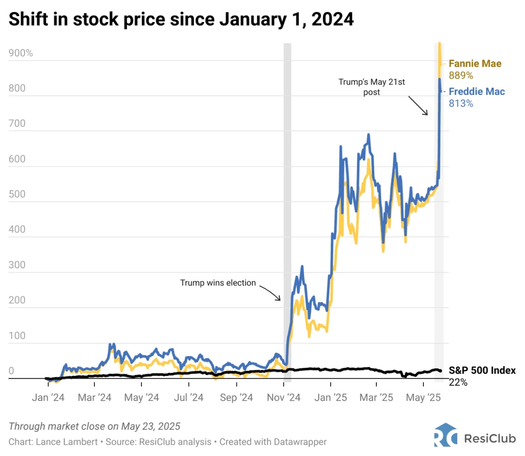 The risk to the housing market if Fannie Mae and Freddie Mac conservatorship ends