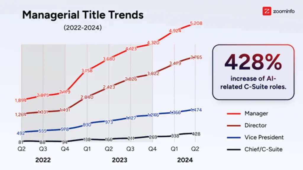 These 4 graphs show where AI is already impacting jobs