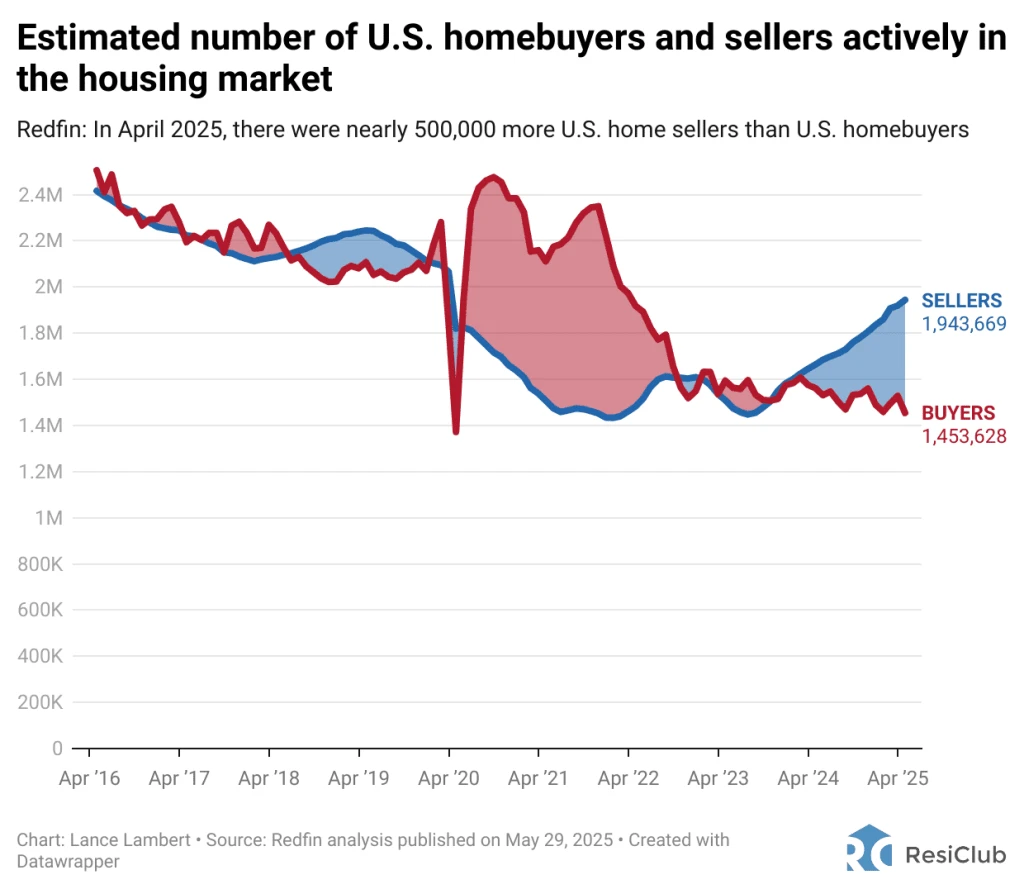 Redfin: These 31 major housing markets have shifted to buyer’s markets