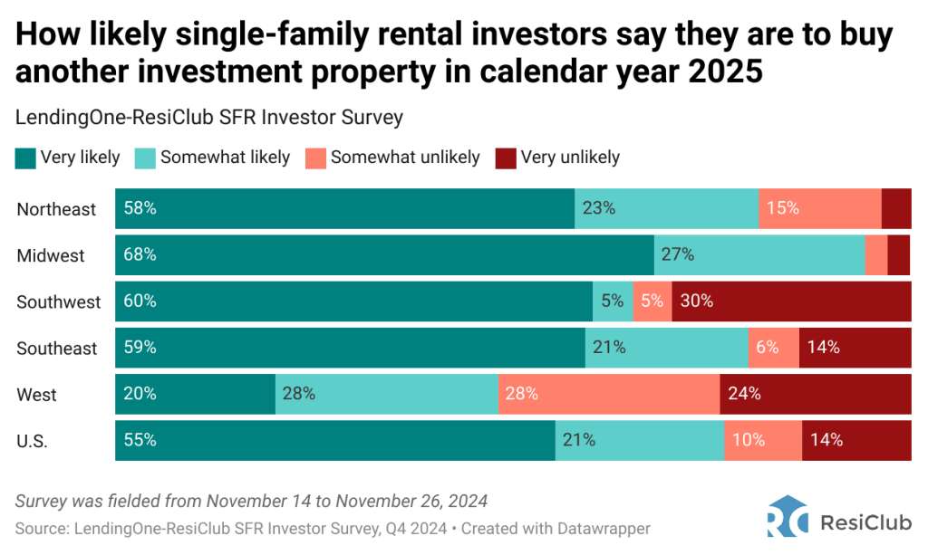 Landlords: We’re raising rents next year 