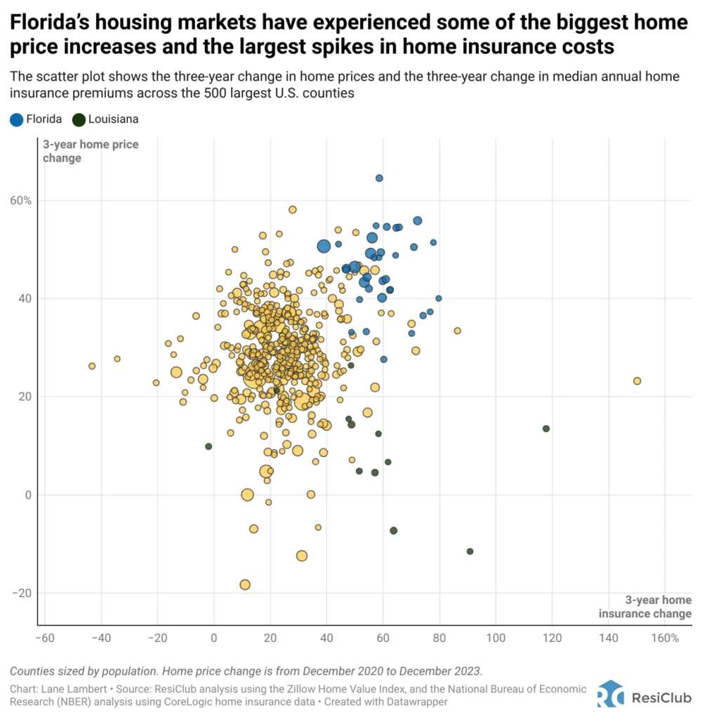 From boom to correction: 5 reasons Florida’s housing market has weakened