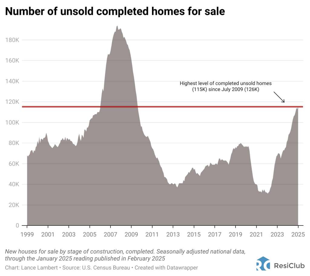 Builder unsold inventory jumps to 2009 levels: Housing markets where buyers can find deals