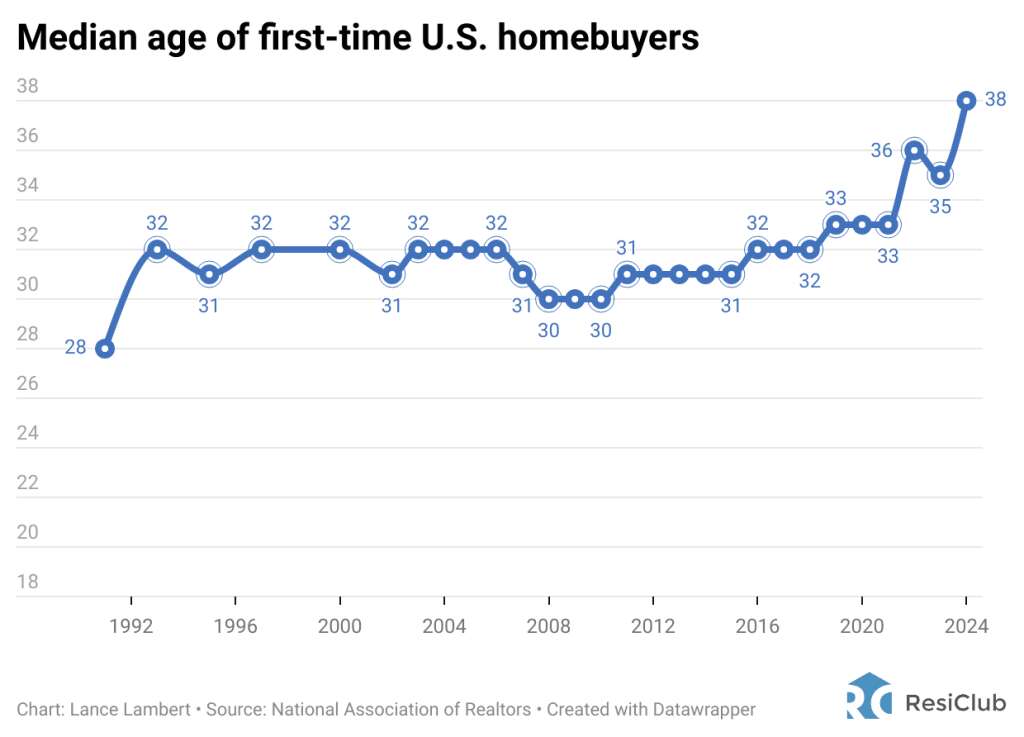 Young homebuyers are vanishing from the housing market—just look at this chart