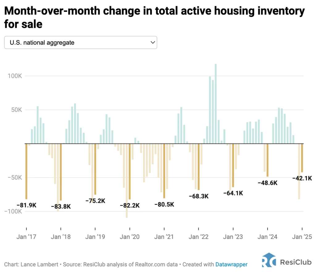 Housing market inventory offers a hint of what’s to come