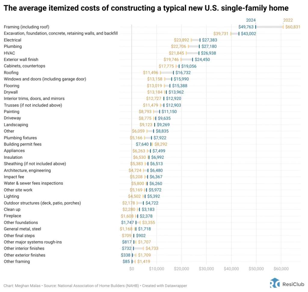 Housing market is squeezed by spiked building costs—and tariffs could make it worse