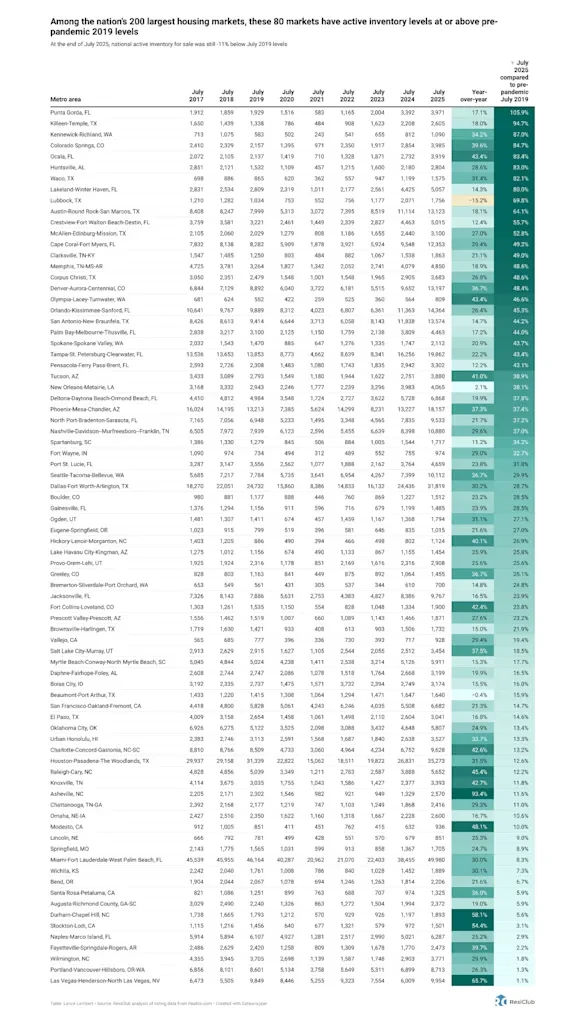 Housing market supply is finally back in these 80 metro areas—and it’s good news for buyers