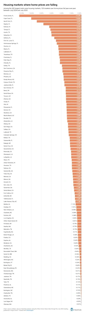 Housing market split: Home prices falling in 105 metros, rising in 195
