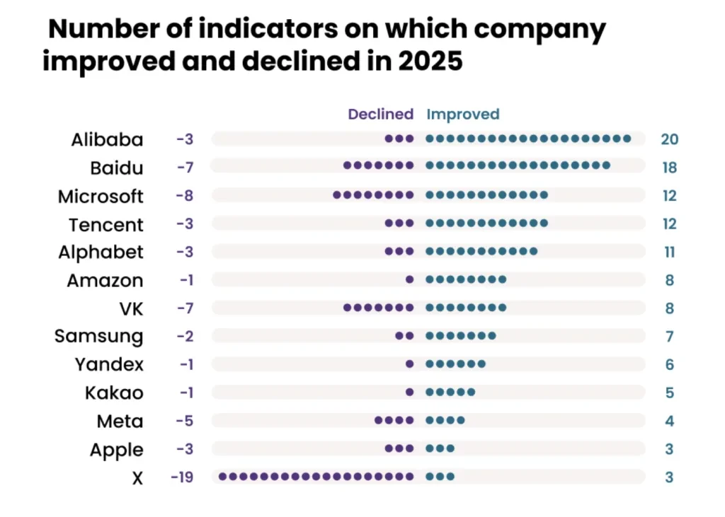 U.S. tech firms earn dismal grades on human rights report card