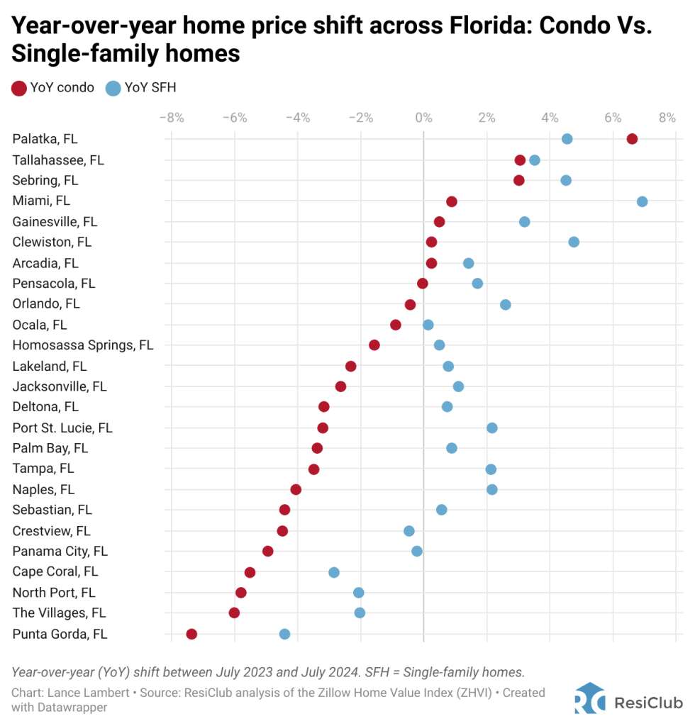 Florida’s condo market is passing through a home price correction, shows new data