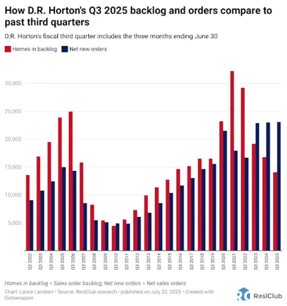 Largest U.S. homebuilder: Housing market shift ‘still pointing towards’ bigger incentives