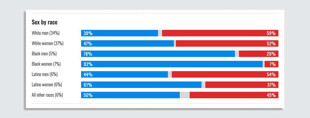 This red and blue bar chart tells a deeper story about the 2024 election