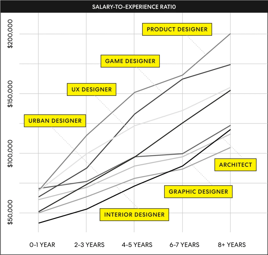 Why are architects so underpaid? Here are 4 reasons, plus one way to fix it