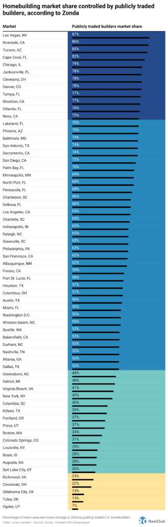 Giant homebuilders tighten grip their grip on the housing market—just look at this map