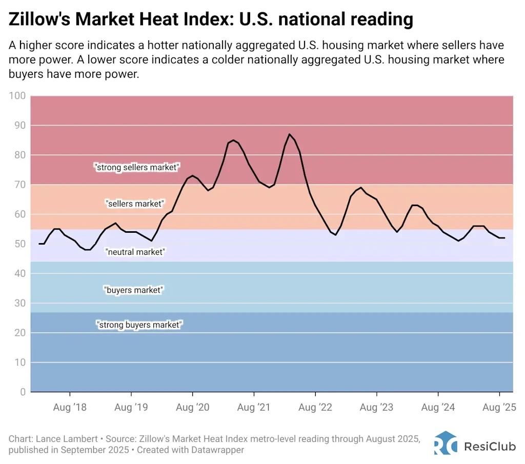 Zillow update rates 250 housing markets as buyer’s or seller’s markets