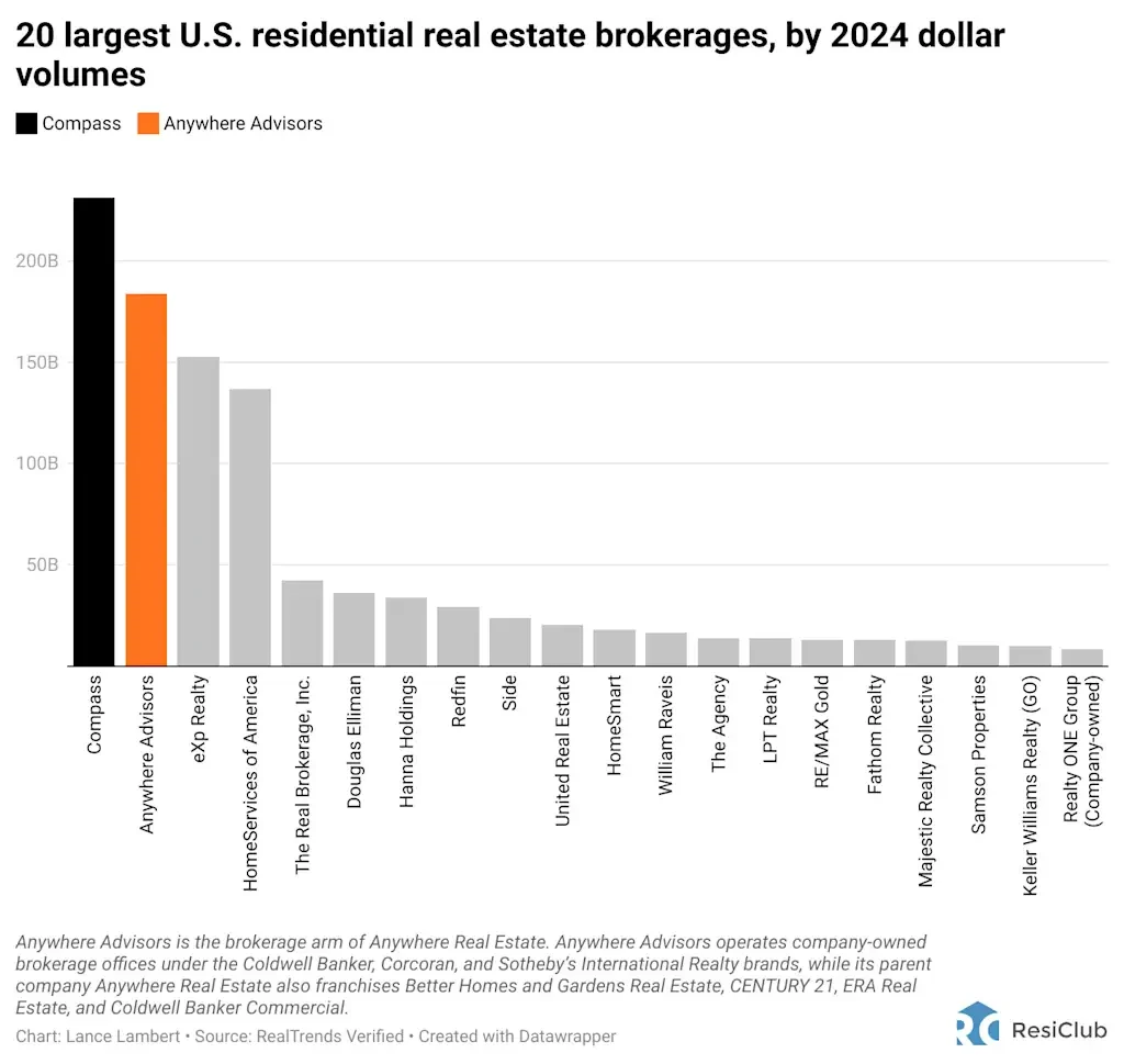 Zillow tried to stop off-market housing inventory—Compass is fighting back