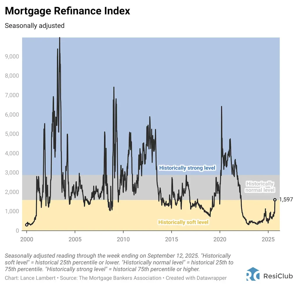 Refi boomlet starts in housing market as mortgage rates slide from highs