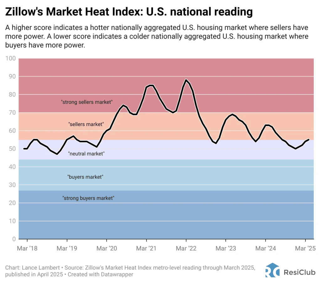 Buyer’s or seller’s housing market? Zillow’s analysis for 250 markets