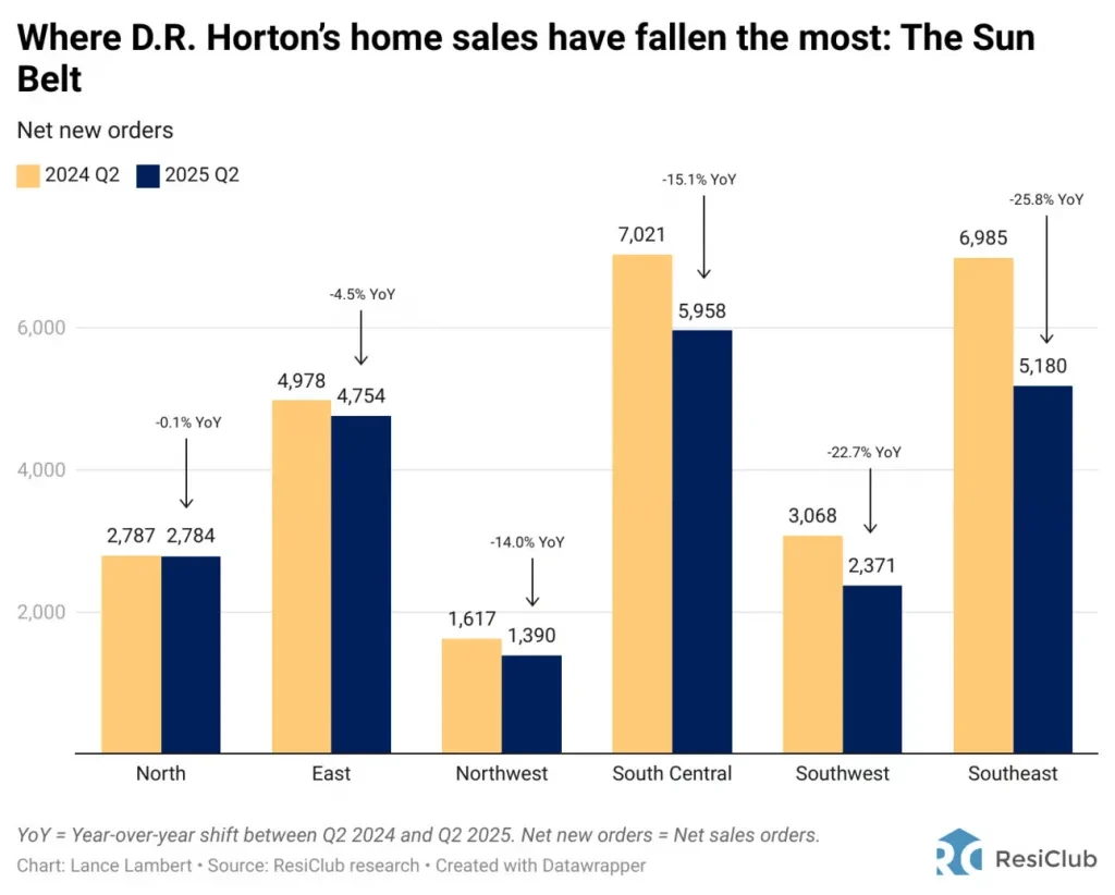 The Sun Belt housing market is so weak the largest U.S. homebuilder pulls back