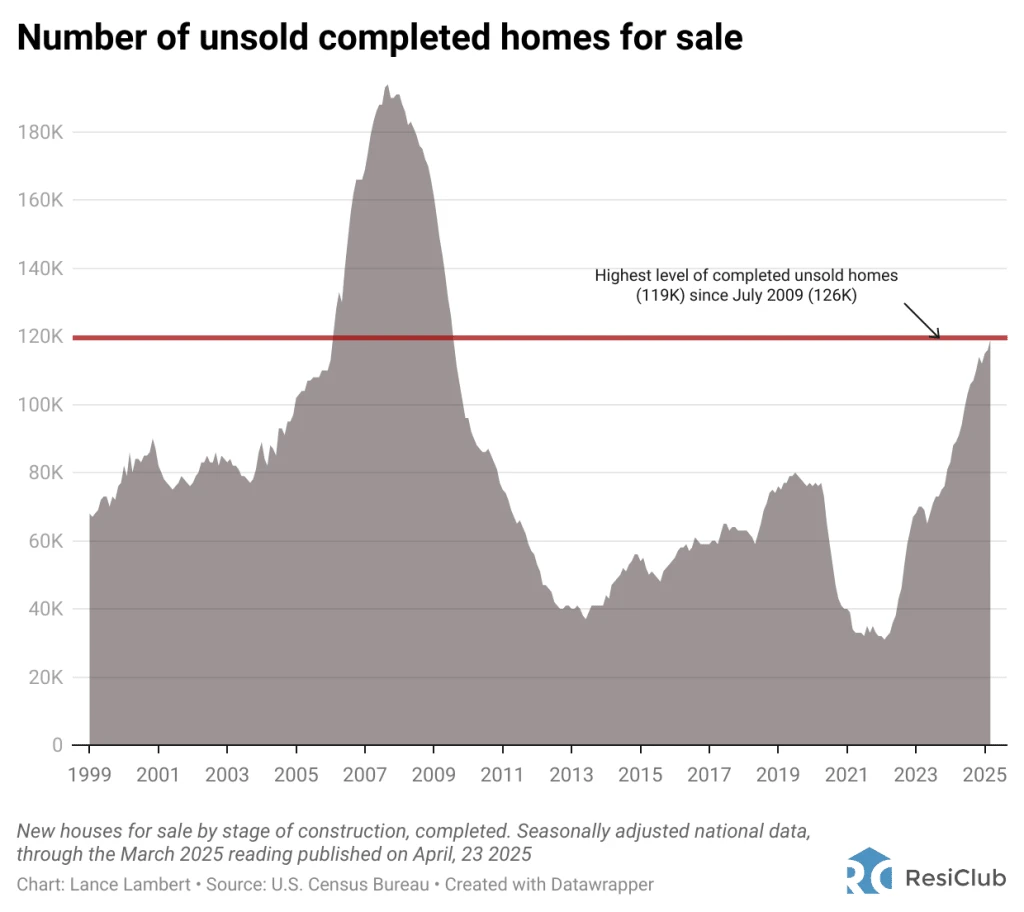 Builders have the most unsold homes since 2009. These are the housing markets with deals