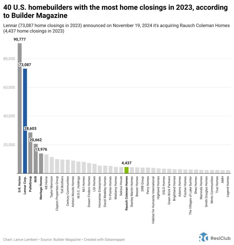 Giant homebuilders are taking over the housing market—just look at Lennar