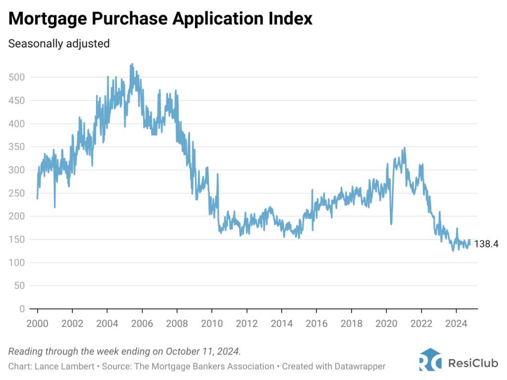 Housing market’s lock-in effect is so intense that existing home sales are at multi-decade lows 