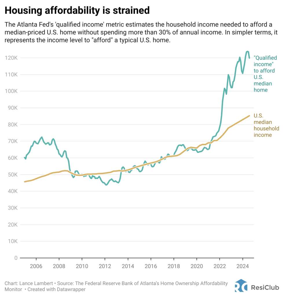 Housing market strain: Buyers need an 86% income boost to keep up with home prices