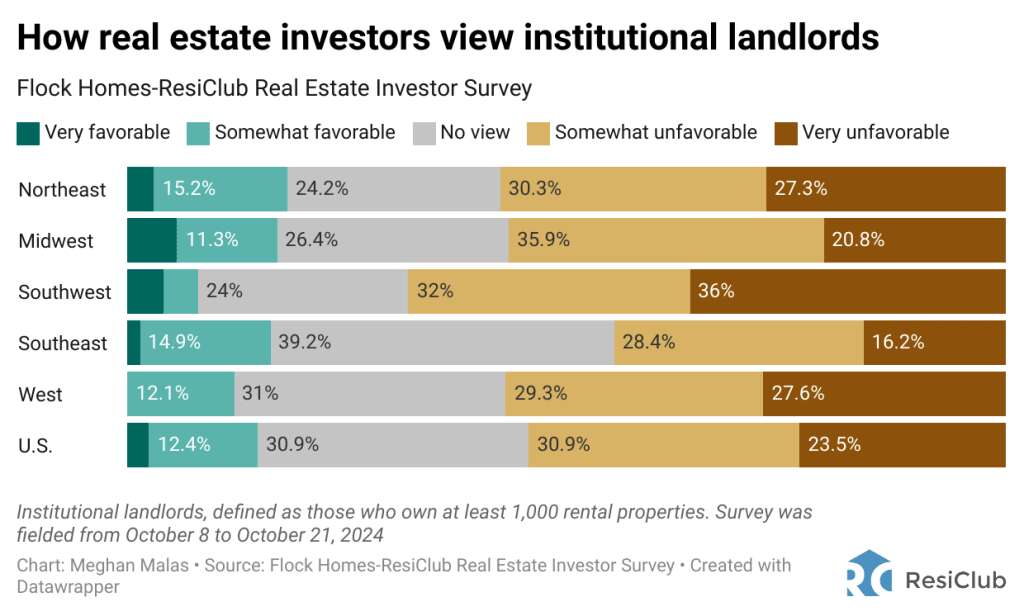 Wall Street’s growing role in the housing market frustrates small landlords