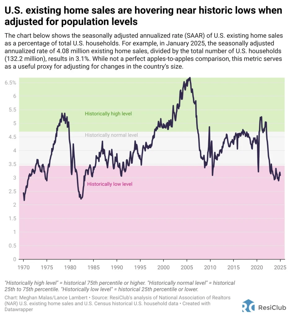 Housing market ‘red flare’: Moody’s chief economist sees home price declines spreading