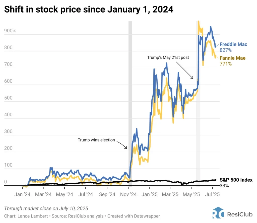 Housing market watch: Would taking Freddie Mac and Fannie Mae public drive up mortgage rates in 2026?