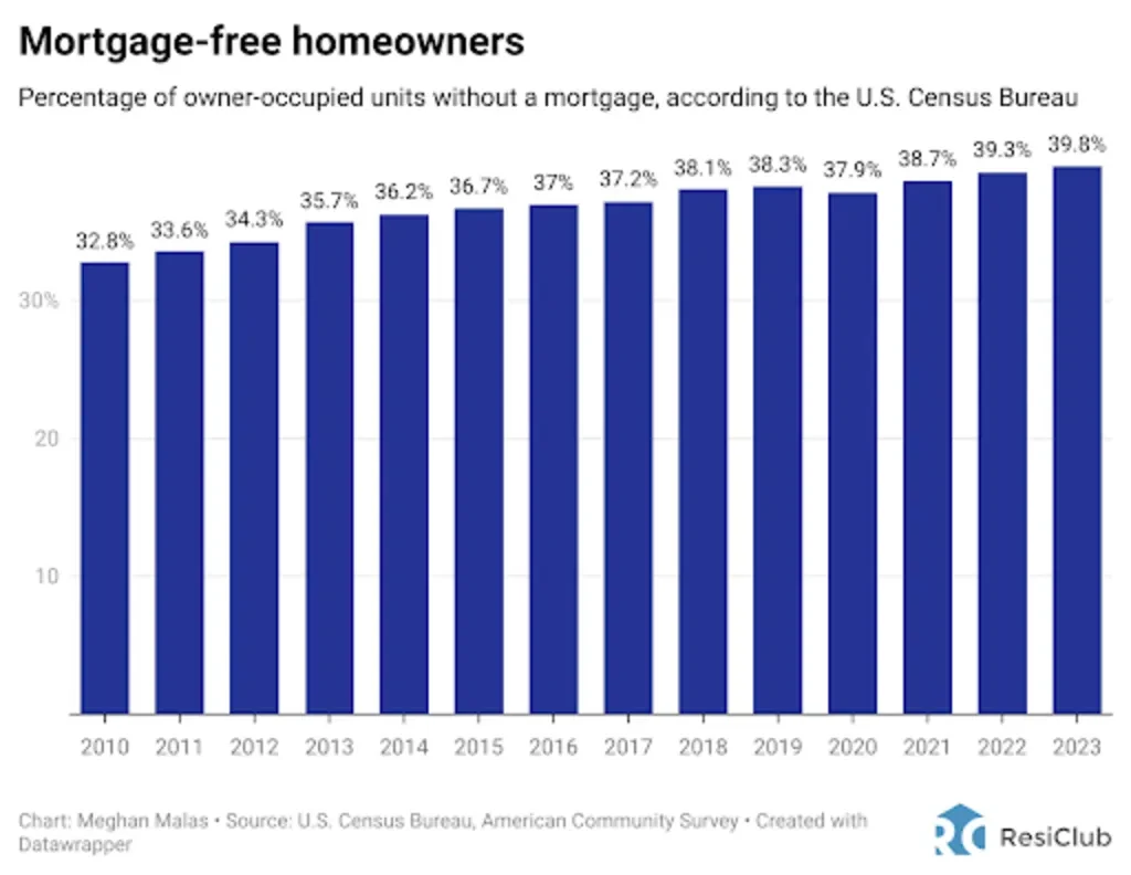 The real reason a staggering 40% of U.S. homeowners are mortgage-free