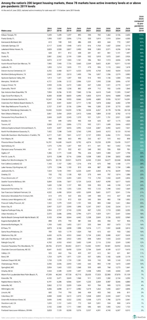 These 75 housing markets hit a critical threshold in favor of homebuyers