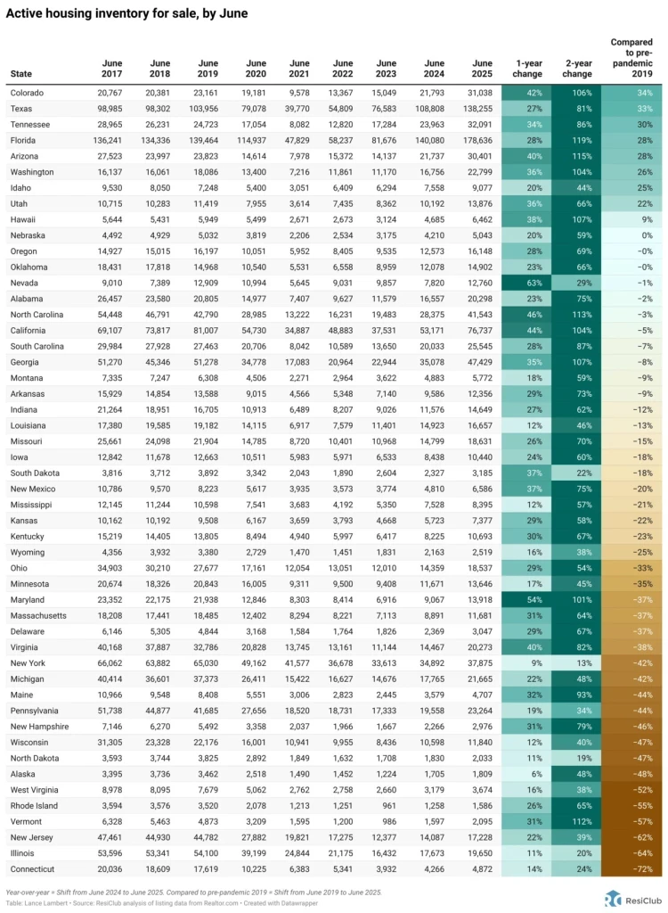 These states are seeing the biggest housing market inventory shift