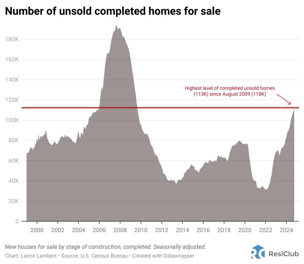 Builders are ‘a bit desperate’ to move Florida inventory, says housing market analyst 