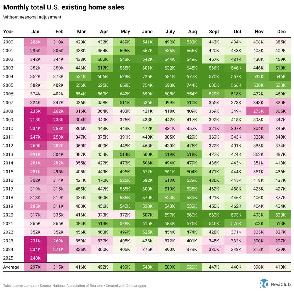 Housing market just entered its key seasonal window: What it means