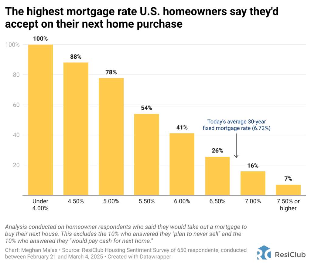 Unlocking the housing market: Here’s what would get more homeowners to sell