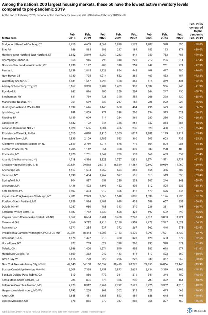 50 tightest housing markets where sellers will have the most power this spring