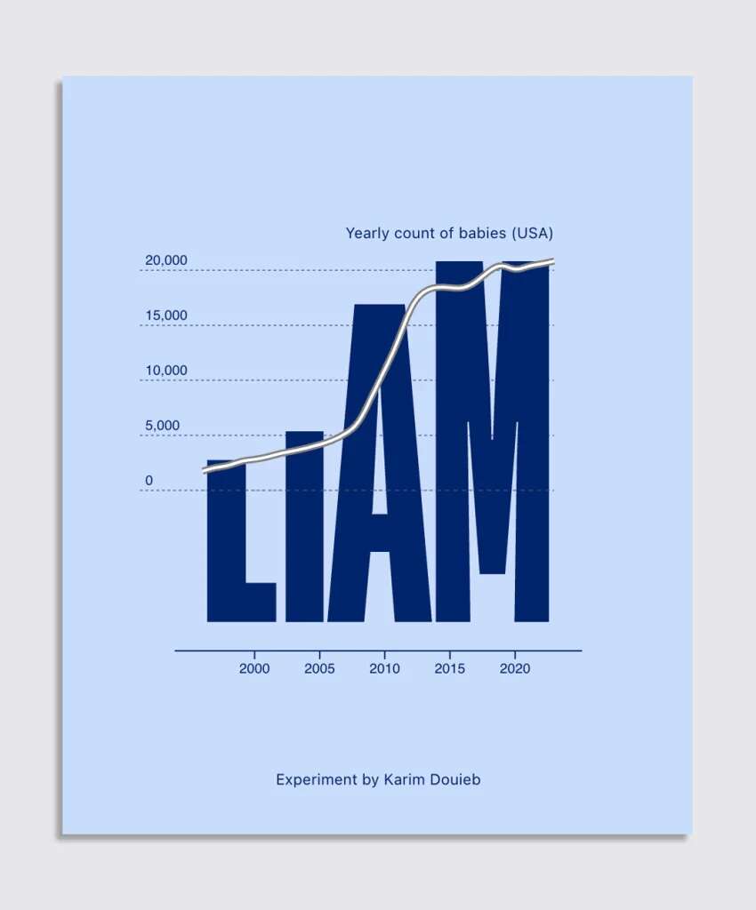 This sleek data visualization will show you exactly how basic your name really is