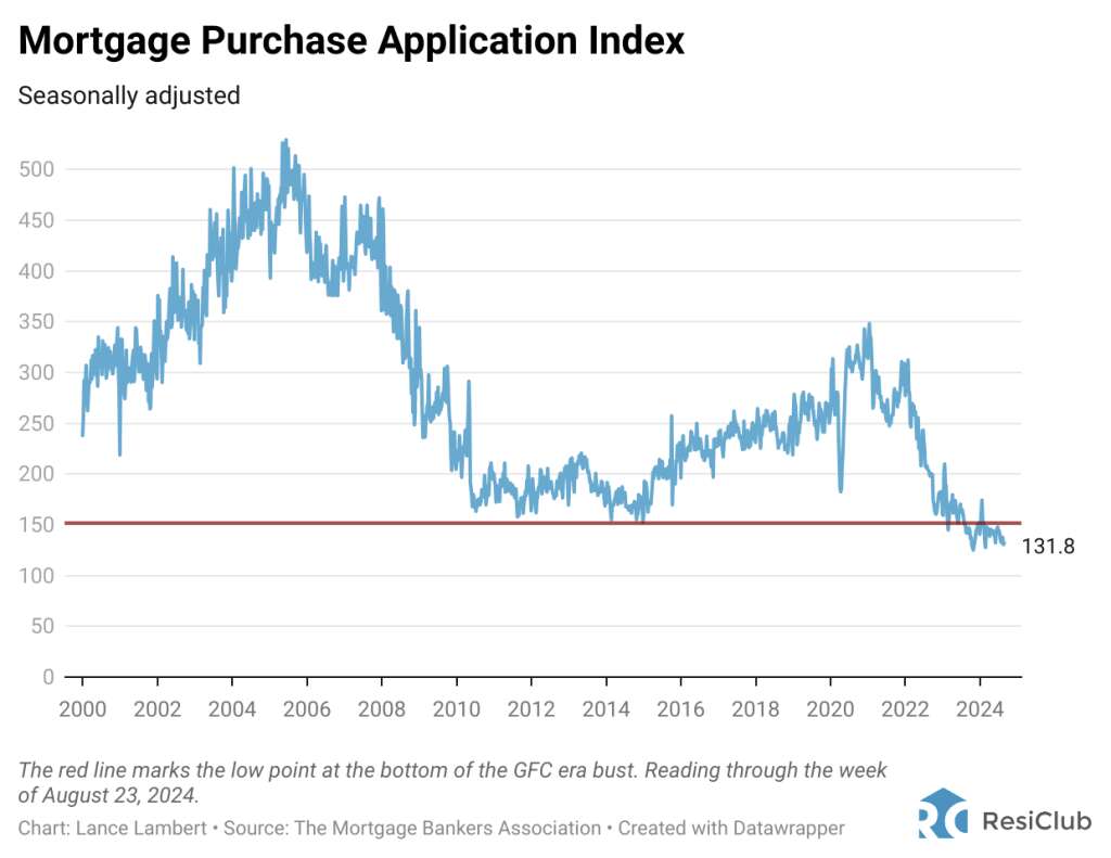 Housing affordability is so stretched that the housing recession is still ongoing—despite the recent rate dip